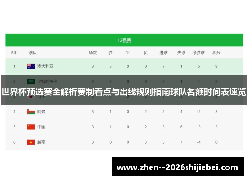 世界杯预选赛全解析赛制看点与出线规则指南球队名额时间表速览